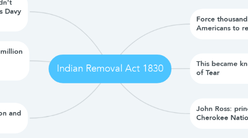 Mind Map: Indian Removal Act 1830