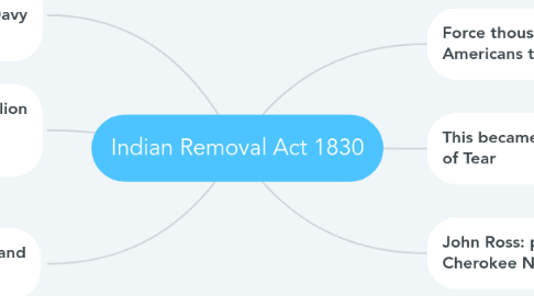 Mind Map: Indian Removal Act 1830