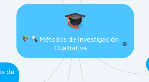 Mind Map: Métodos de Investigación Cualitativa