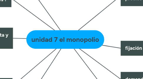 Mind Map: unidad 7 el monopolio