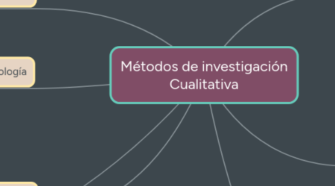 Mind Map: Métodos de investigación Cualitativa