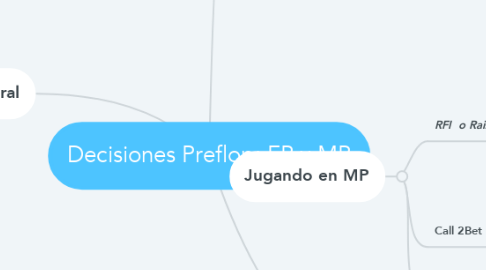 Mind Map: Decisiones Preflop: EP y MP