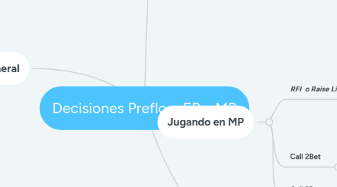 Mind Map: Decisiones Preflop: EP y MP