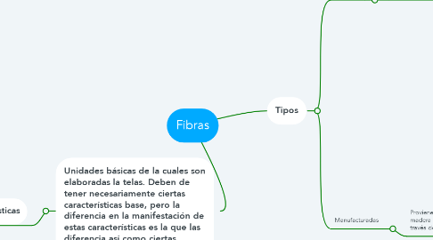 Mind Map: Fibras