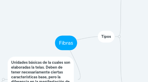 Mind Map: Fibras