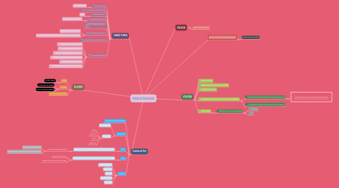 Mind Map: MERCA PANAMÁ