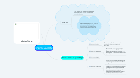 Mind Map: Flipped Learning