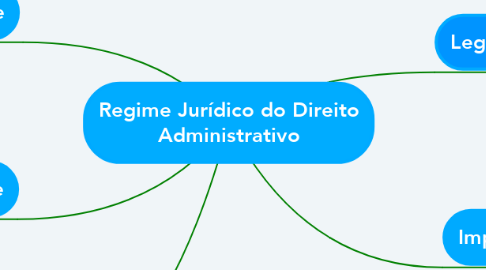 Mind Map: Regime Jurídico do Direito Administrativo