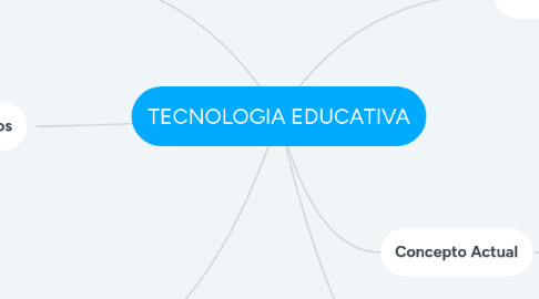 Mind Map: TECNOLOGIA EDUCATIVA