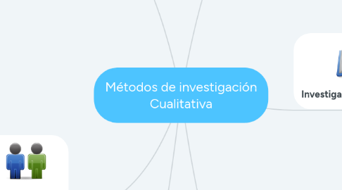 Mind Map: Métodos de investigación Cualitativa