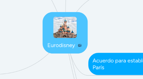 Mind Map: Eurodisney