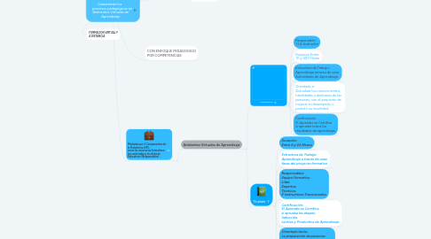 Mind Map: Caracterizar los procesos pedagógicos en Ambientes Virtuales de Aprendizaje