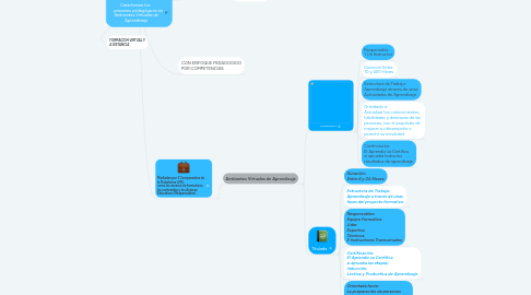 Mind Map: Caracterizar los       procesos pedagógicos en Ambientes Virtuales de Aprendizaje