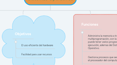 Mind Map: Sistemas Operativos