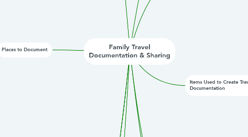 Mind Map: Family Travel Documentation & Sharing