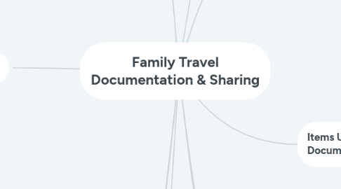 Mind Map: Family Travel Documentation & Sharing