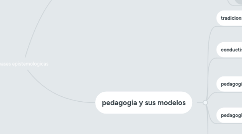 Mind Map: bases epistemologicas