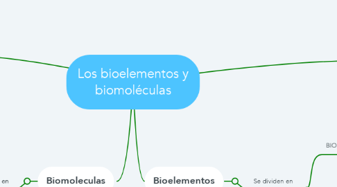 Mind Map: Los bioelementos y biomoléculas