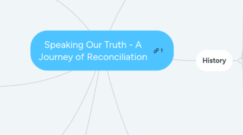 Mind Map: Speaking Our Truth - A Journey of Reconciliation