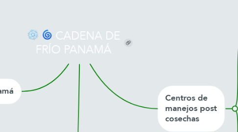 Mind Map: CADENA DE FRÍO PANAMÁ