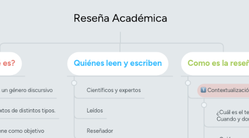 Mind Map: Reseña Académica