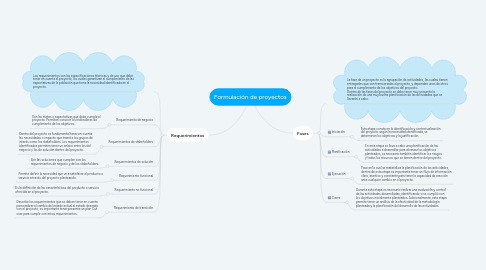 Mind Map: Formulación de proyectos