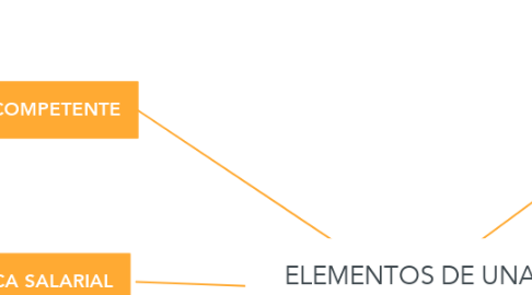 Mind Map: ELEMENTOS DE UNA ESTRUCTURA SALARIAL.