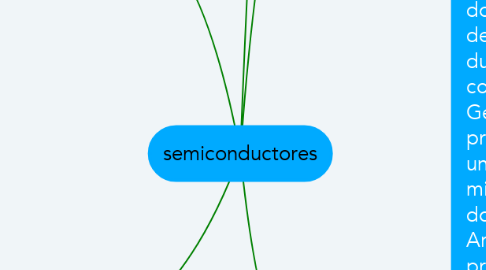 Mind Map: semiconductores