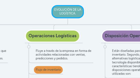 Mind Map: EVOLUCIÓN DE LA LOGÍSTICA.