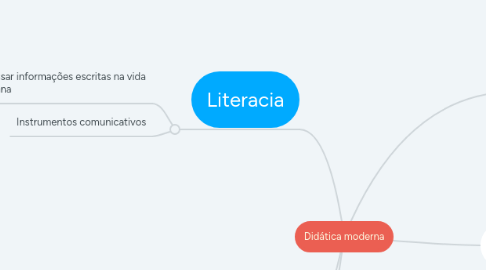 Mind Map: Didática moderna