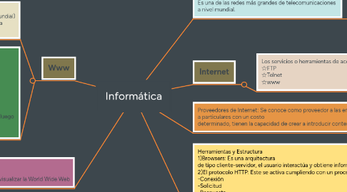 Mind Map: Informática