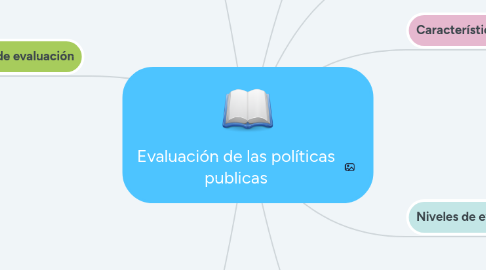 Mind Map: Evaluación de las políticas publicas