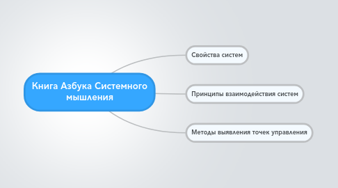 Mind Map: Книга Азбука Системного мышления