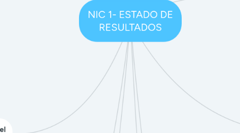 Mind Map: NIC 1- ESTADO DE RESULTADOS