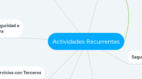 Mind Map: Actividades Recurrentes