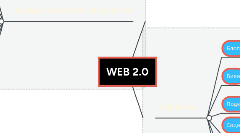 Mind Map: WEB 2.0