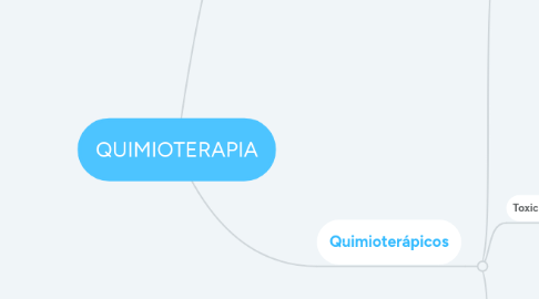 Mind Map: QUIMIOTERAPIA