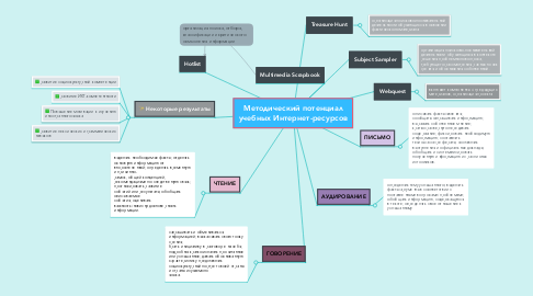 Mind Map: Методический потенциал учебных Интернет-ресурсов