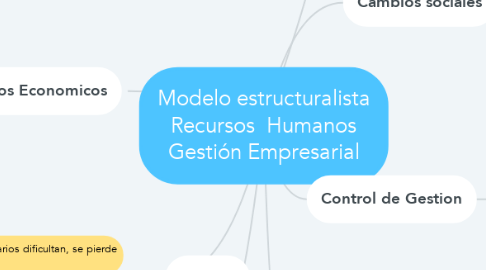 Mind Map: Modelo estructuralista Recursos  Humanos Gestión Empresarial