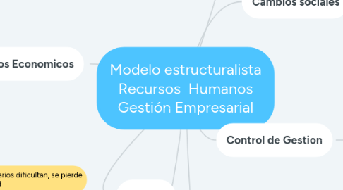 Mind Map: Modelo estructuralista Recursos Humanos Gestión Empresarial