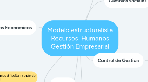 Mind Map: Modelo estructuralista Recursos  Humanos Gestión Empresarial