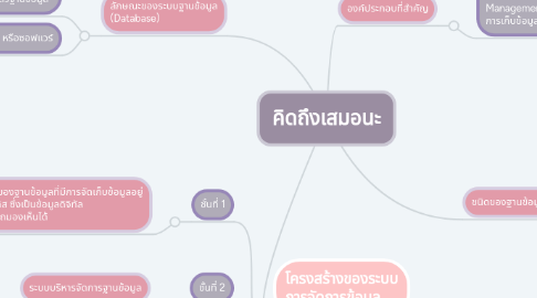 Mind Map: ระบบการจัดการฐานข้อมูล