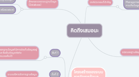 Mind Map: คิดถึงเสมอนะ