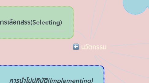 Mind Map: นวัตกรรม