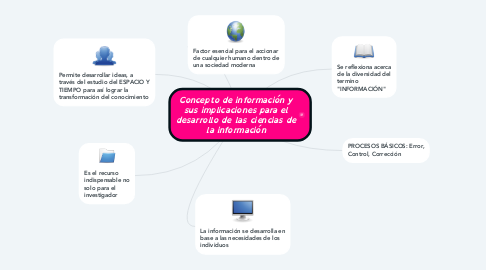 Mind Map: Concepto de información y sus implicaciones para el desarrollo de las ciencias de la información