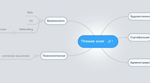 Mind Map: Чтение книг