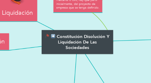 Mind Map: Constitución Disolución Y Liquidación De Las Sociedades