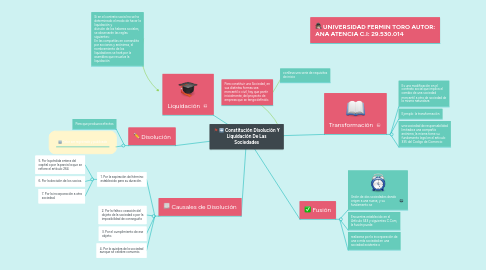 Mind Map: Constitución Disolución Y Liquidación De Las Sociedades