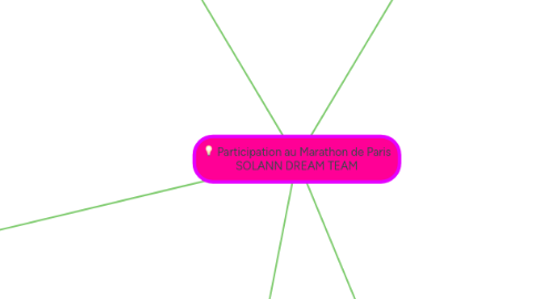 Mind Map: Participation au Marathon de Paris SOLANN DREAM TEAM