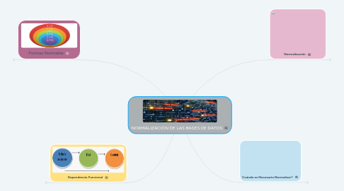 Mind Map: NORMALIZACIÓN DE LAS BASES DE DATOS